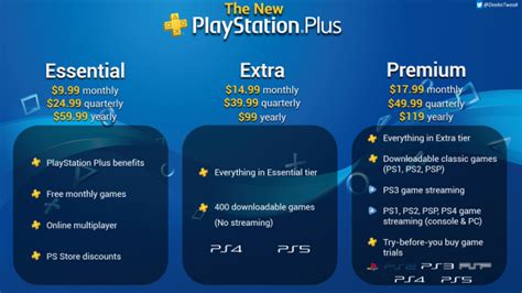 New Playstation Plus Subscription has 3 Tiers