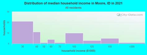 Moore, Idaho (ID 83255) profile: population, maps, real estate ...