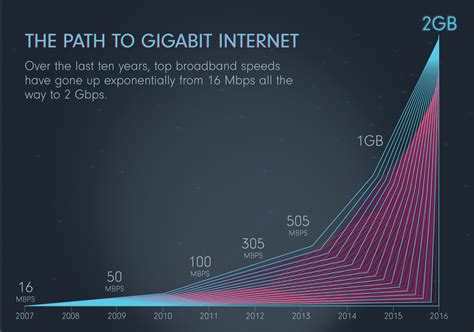 The Future of Super-Fast Internet | NCTA — The Internet & Television Association