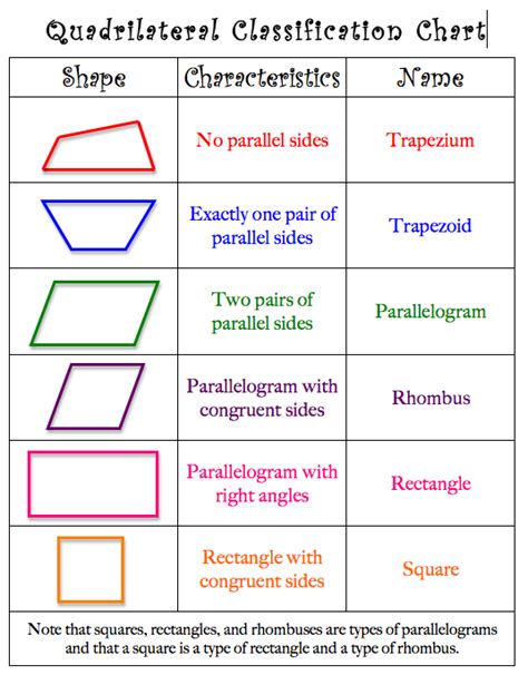 Hierarchy Of Shapes Quadrilaterals