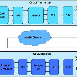 Block diagram of OFDM transmitter and receiver.... | Download Scientific Diagram