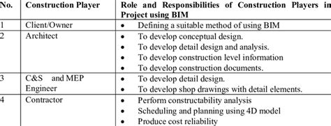 Roles and Responsibilities of Construction Players | Download Table