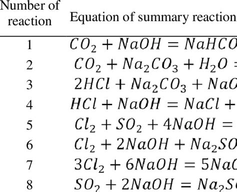 Chemical reactions equation | Download Table