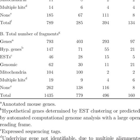 BLAST results on mouse genome | Download Table