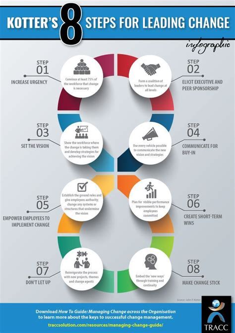 Kotter's 8 Steps for Leading Change [Infographic] #change #changemanagement #lea... - Kotter’s 8 ...