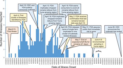 Timeline of Escherichia coli O157: H7 outbreak in romaine lettuce. Bar ...