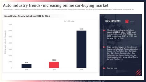 Auto Industry Trends Increasing Online Car Buying Market World Motor ...