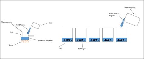 Method and Results - Eric's salt/sugar experiment