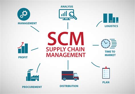 Supply chain management (SCM) is that the management of flow