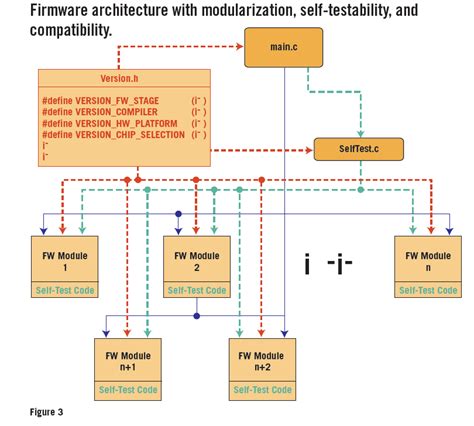 Developing a flexible firmware architecture - Embedded.com