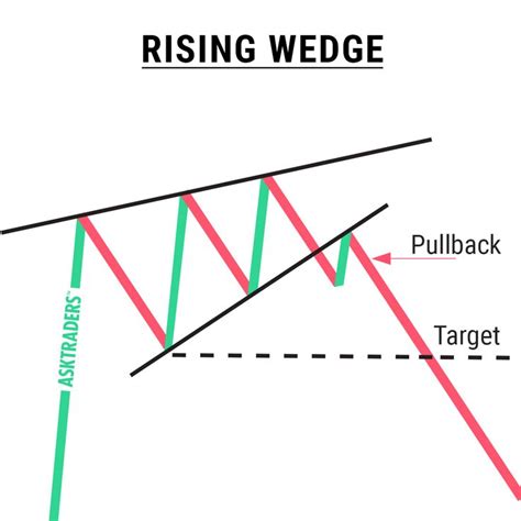 Rising Wedge Chart Pattern | Trading charts, Stock chart patterns, Forex trading quotes