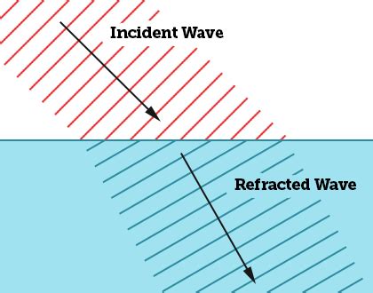 Swell Direction and Coastline | Weather and Surfing