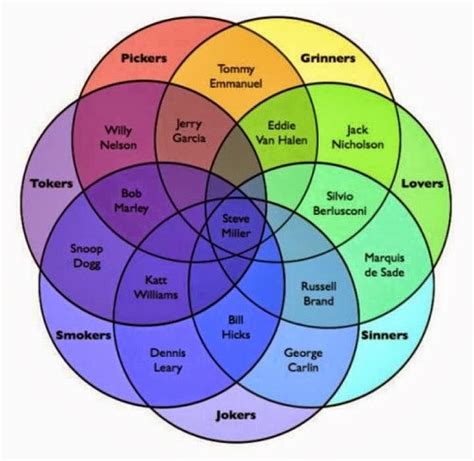 The Laughing Mathematician: Rotationally symmetric Venn diagrams