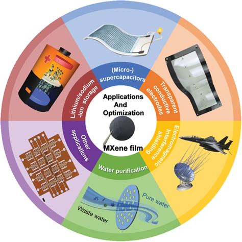 Applications of titanium carbide (MXene)‐based films. | Download ...