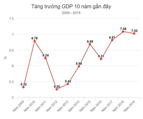 Những con số ấn tượng về kinh tế Việt Nam năm 2019