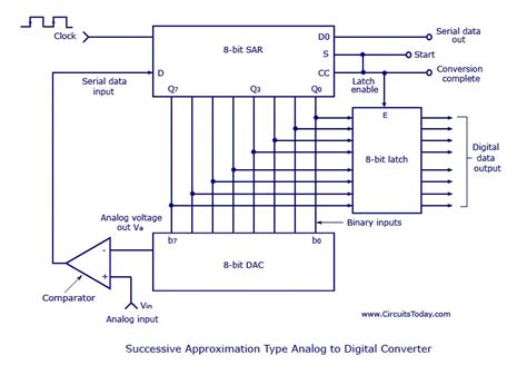 Analog to Digital Converters - Successive Approximation Type,working