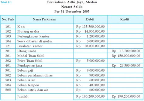 Neraca Saldo Perusahaan Jasa - Homecare24