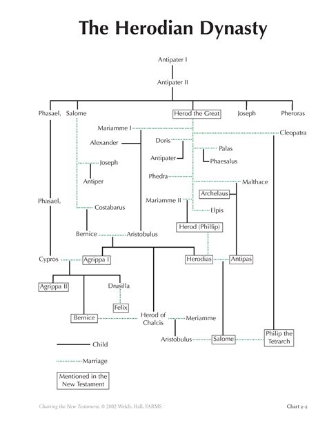The Herodian Dynasty | Book of Mormon Central