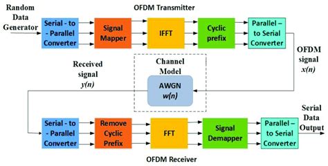 Block diagram of OFDM transmission and reception process. | Download ...