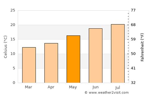 Milpitas Weather in May 2025 | United States Averages | Weather-2-Visit