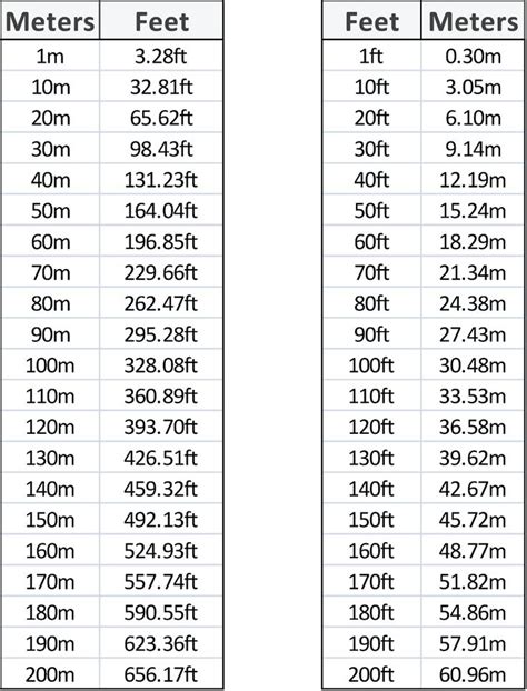 Conversion Charts | Meters & Feet | Sycor Technology | Meter conversion ...