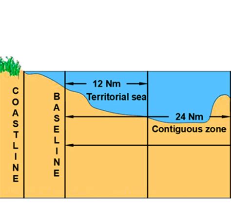 Convention on the Territorial Sea and the Contiguous Zone(TSC) - IILSS ...