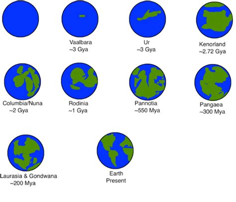 Supercontinent Cycle | Encyclopedia MDPI