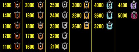 Points required for each rank in previous seasons. : r/Rainbow6