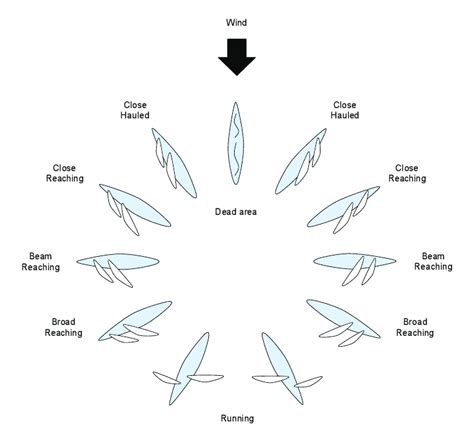 Wind circle showing positions of the sail according to the boat and ...