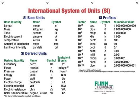 Save it. It will save you during math - Teens Can Relate | Prefixes, Unit conversion chart ...