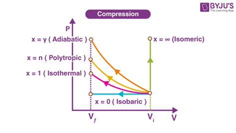 Graphical Comparison of Thermodynamic Processes