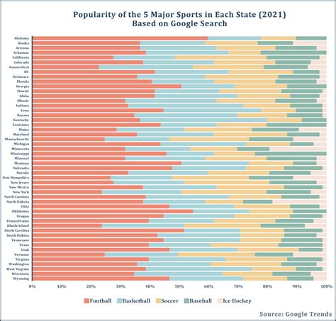 Popularity of the 5 major sports in each state in 2021 : r/MLS