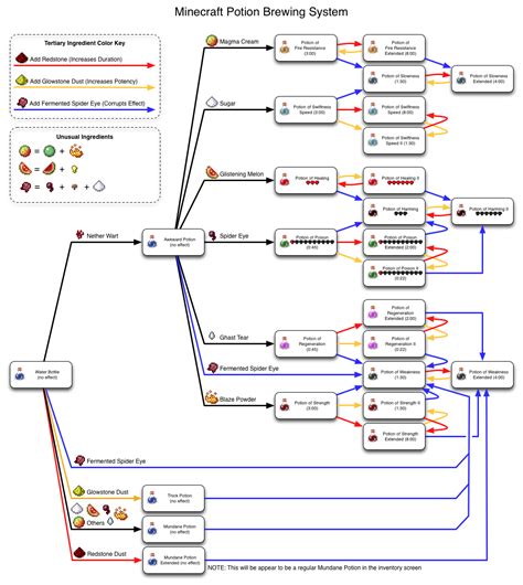 [10000ダウンロード済み√] 1.13 minecraft potion chart 225364 - Kikabegamijoshk6u