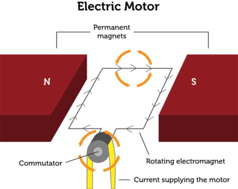 Electromagnetic Devices | CK-12 Foundation