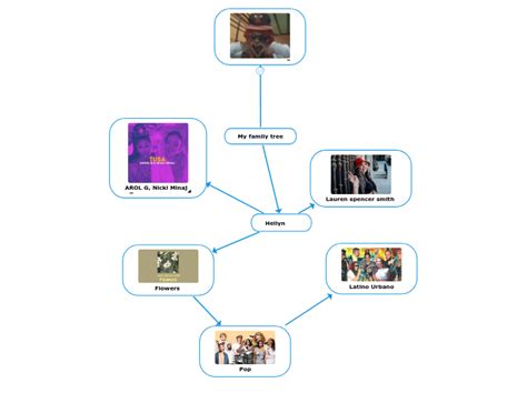 My family tree - Mind Map