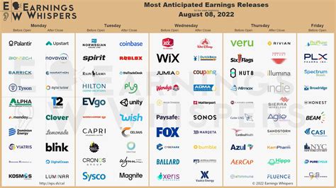 Most anticipated earnings releases for the week beginning august 08 ...