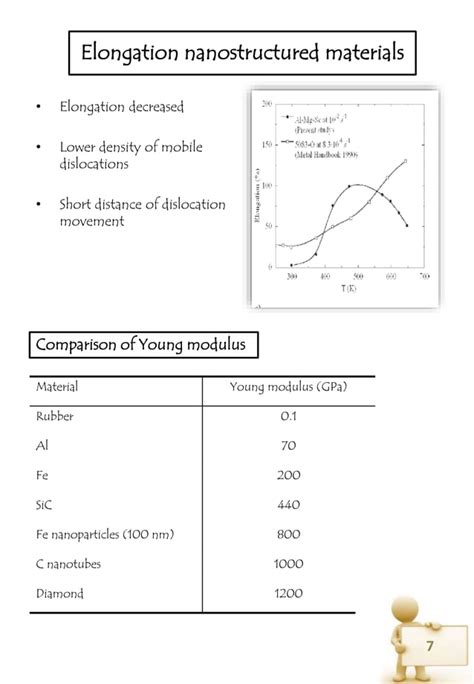 Properties of Nano-materials