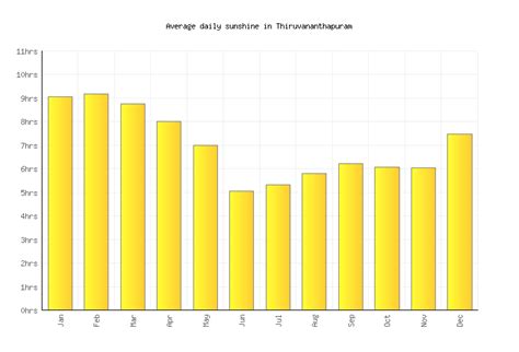 Thiruvananthapuram Weather averages & monthly Temperatures | India ...