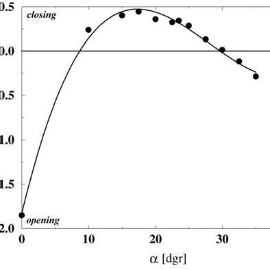 Guide vane torque versus guide vane angle for the GAMM distributor at n ...