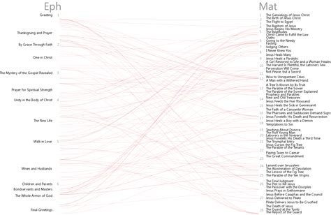 Bible Cross References Visualization