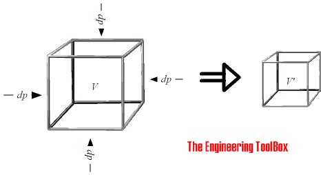 Bulk Modulus and Fluid Elasticities