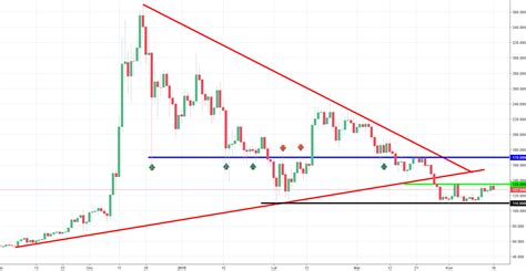 Litecoin (LTC) Analysis - waiting for a breakout from the sideways trend