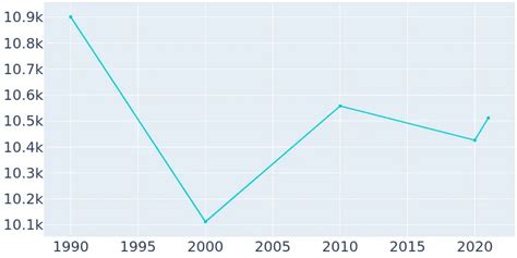 Palatka, Florida Population History | 1990 - 2019