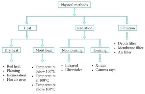 Overview of an antimicrobial agents - Microbiology Notes