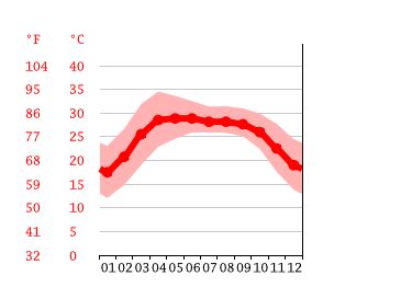 Malda climate: Weather Malda & temperature by month