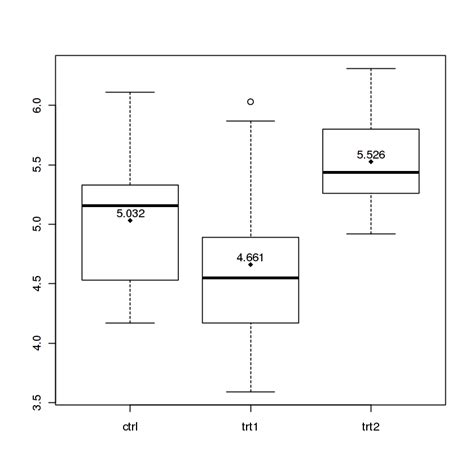 [r] Boxplot show the value of mean - SyntaxFix