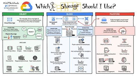 Object storage vs block storage vs file storage: which should you ...