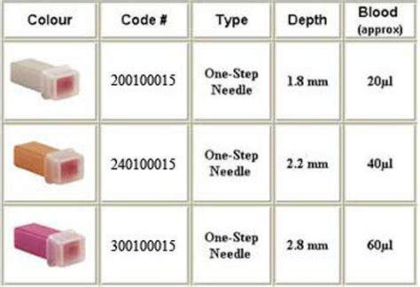 Surgilance One-Step Safety Lancets - MedTek