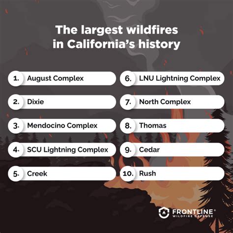 California Wildfires History & Statistics | Frontline Wildfire Defense