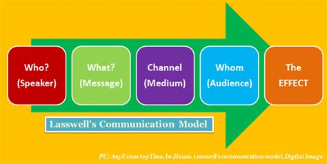 Lasswell’s Communication Model: A Discussion to Implicit Meaning ~ AnyExam AnyTime -:A Student's ...